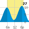 Acadia National Park tide chart for Tuesday, August 27, 2024
