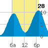 Acadia National Park tide chart for Wednesday, August 28, 2024