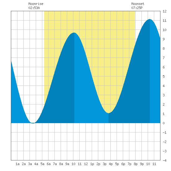 Acadia National Park tide chart for Friday, August 2, 2024