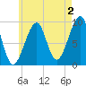 Acadia National Park tide chart for Friday, August 2, 2024