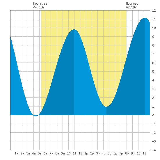 Acadia National Park tide chart for Saturday, August 3, 2024