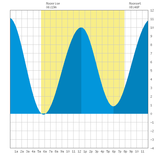 Acadia National Park tide chart for Monday, August 5, 2024