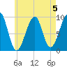 Acadia National Park tide chart for Monday, August 5, 2024