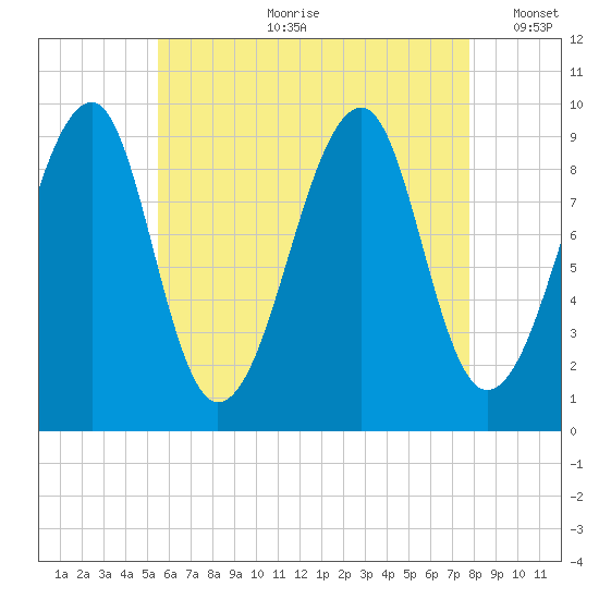Acadia National Park tide chart for Friday, August 9, 2024