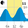 Acadia National Park tide chart for Wednesday, September 11, 2024