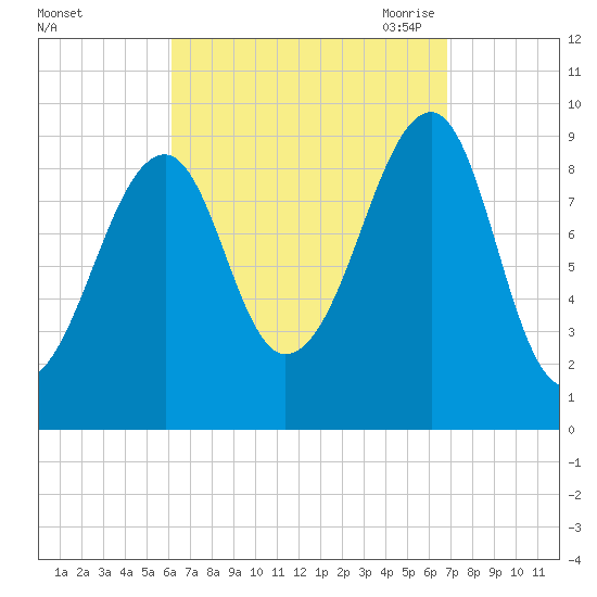 Acadia National Park tide chart for Thursday, September 12, 2024