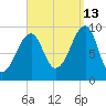 Acadia National Park tide chart for Friday, September 13, 2024
