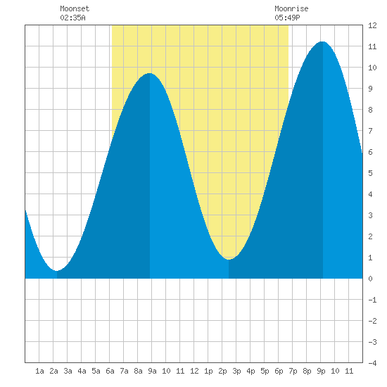 Acadia National Park tide chart for Sunday, September 15, 2024