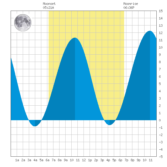 Acadia National Park tide chart for Tuesday, September 17, 2024
