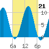 Acadia National Park tide chart for Saturday, September 21, 2024