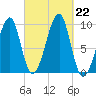 Acadia National Park tide chart for Sunday, September 22, 2024