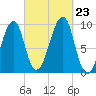 Acadia National Park tide chart for Monday, September 23, 2024