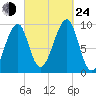 Acadia National Park tide chart for Tuesday, September 24, 2024