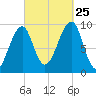 Acadia National Park tide chart for Wednesday, September 25, 2024