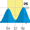 Acadia National Park tide chart for Thursday, September 26, 2024
