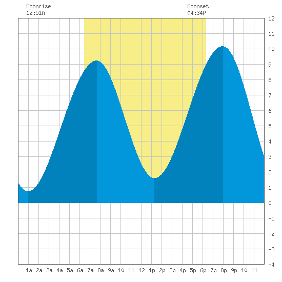 Acadia National Park tide chart for Friday, September 27, 2024