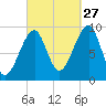 Acadia National Park tide chart for Friday, September 27, 2024