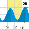 Acadia National Park tide chart for Saturday, September 28, 2024