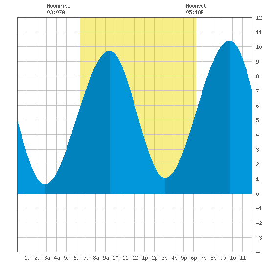 Acadia National Park tide chart for Sunday, September 29, 2024