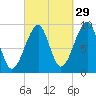 Acadia National Park tide chart for Sunday, September 29, 2024