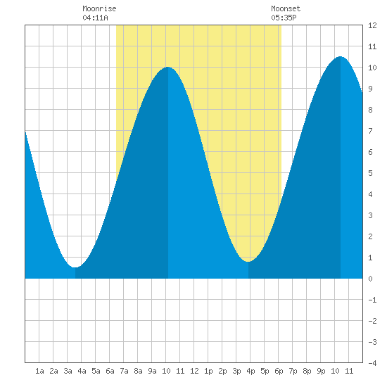 Acadia National Park tide chart for Monday, September 30, 2024