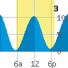 Acadia National Park tide chart for Tuesday, September 3, 2024