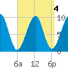 Acadia National Park tide chart for Wednesday, September 4, 2024
