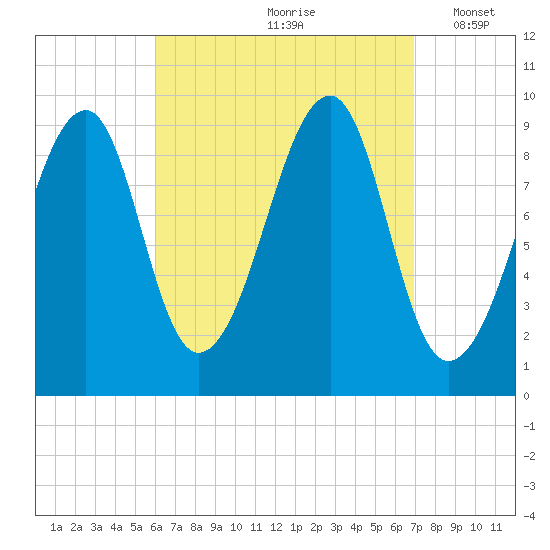 Acadia National Park tide chart for Sunday, September 8, 2024