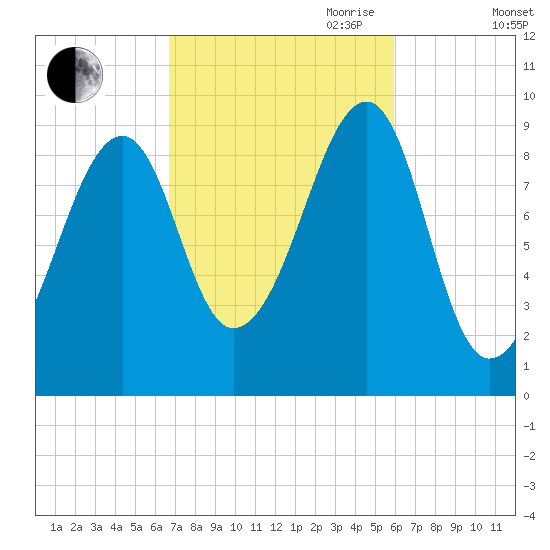 Acadia National Park tide chart for Thursday, October 10, 2024