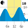 Acadia National Park tide chart for Thursday, October 10, 2024