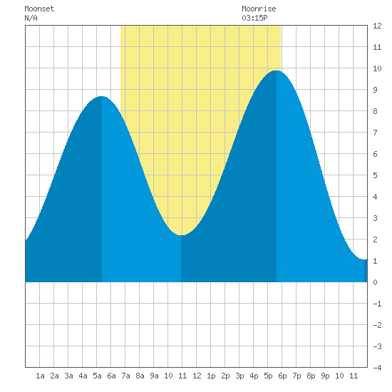 Acadia National Park tide chart for Friday, October 11, 2024