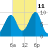 Acadia National Park tide chart for Friday, October 11, 2024