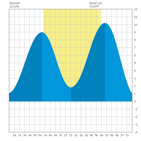 Acadia National Park tide chart for Saturday, October 12, 2024