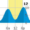 Acadia National Park tide chart for Saturday, October 12, 2024