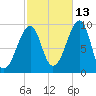 Acadia National Park tide chart for Sunday, October 13, 2024