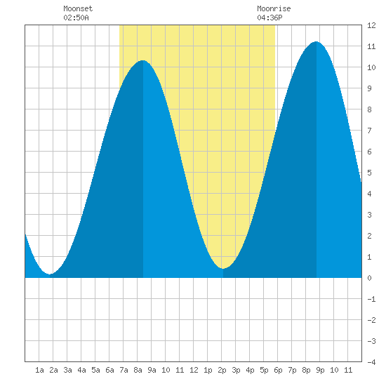 Acadia National Park tide chart for Monday, October 14, 2024