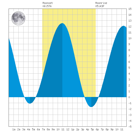 Acadia National Park tide chart for Thursday, October 17, 2024