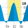 Acadia National Park tide chart for Friday, October 18, 2024