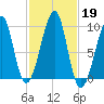 Acadia National Park tide chart for Saturday, October 19, 2024