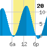 Acadia National Park tide chart for Sunday, October 20, 2024