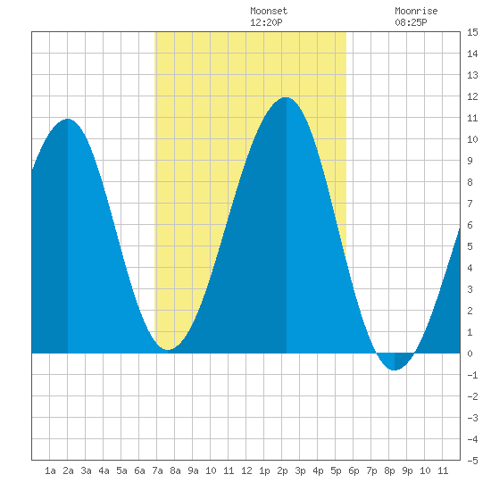Acadia National Park tide chart for Monday, October 21, 2024