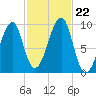 Acadia National Park tide chart for Tuesday, October 22, 2024