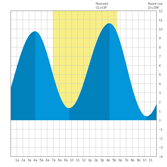 Acadia National Park tide chart for Wednesday, October 23, 2024