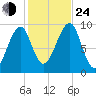 Acadia National Park tide chart for Thursday, October 24, 2024