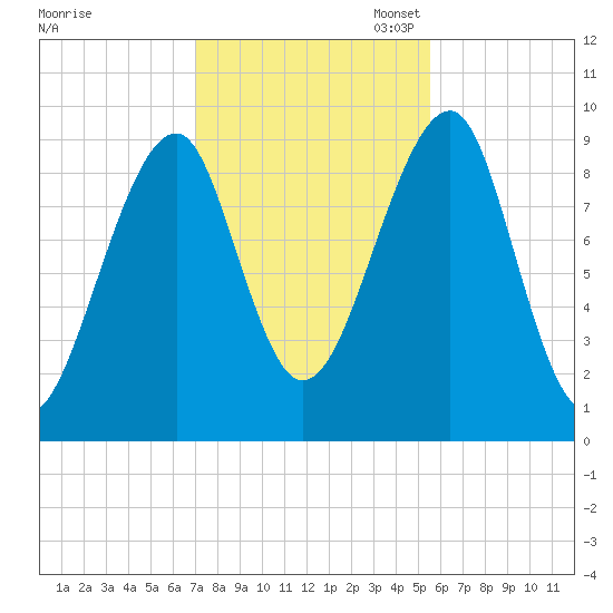Acadia National Park tide chart for Friday, October 25, 2024