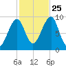 Acadia National Park tide chart for Friday, October 25, 2024