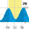 Acadia National Park tide chart for Saturday, October 26, 2024