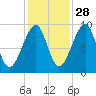 Acadia National Park tide chart for Monday, October 28, 2024