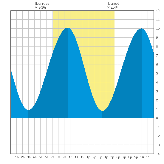 Acadia National Park tide chart for Tuesday, October 29, 2024