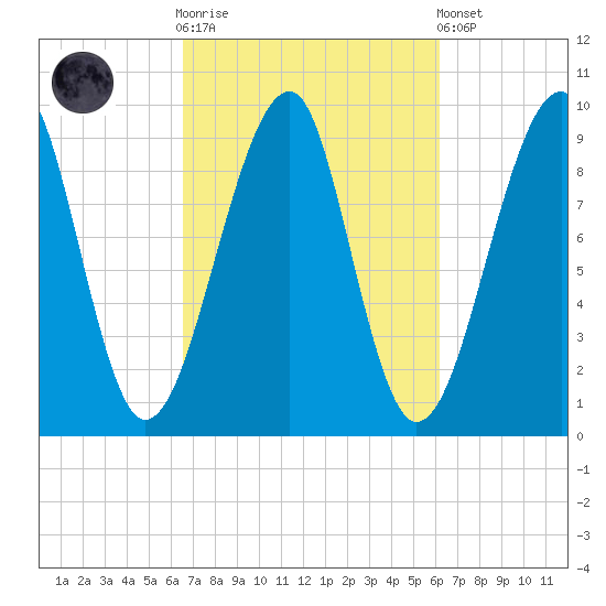 Acadia National Park tide chart for Wednesday, October 2, 2024